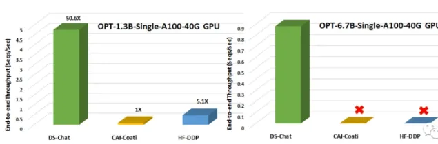 Microsoft mở mã nguồn Deepspeed Chat: kỷ nguyên ChatGPT cho mọi người đã đến