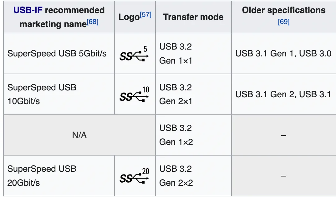 Năm 2022 rồi mà USB-C vẫn còn quá phức tạp!