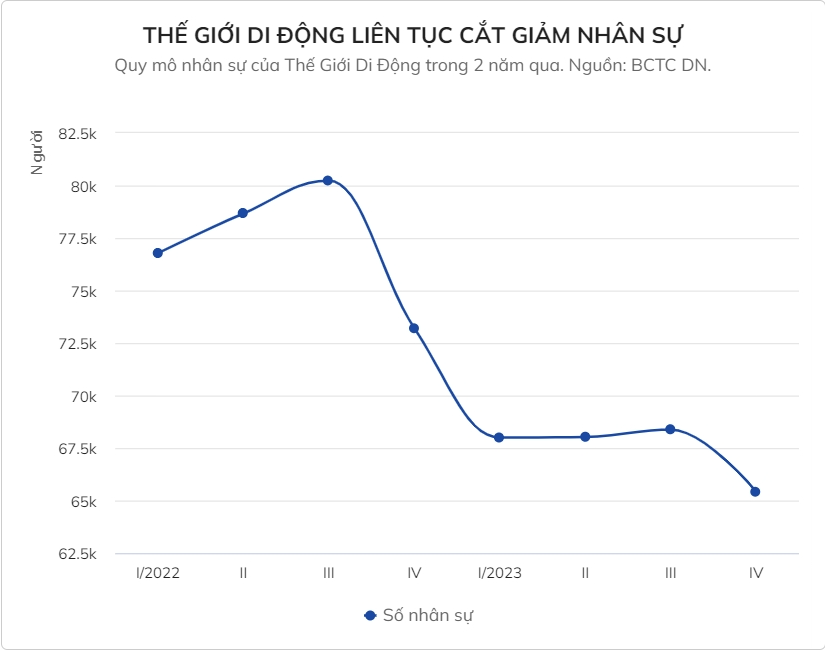 Thế Giới Di Động cắt giảm gần 15.000 nhân viên sau hơn một năm