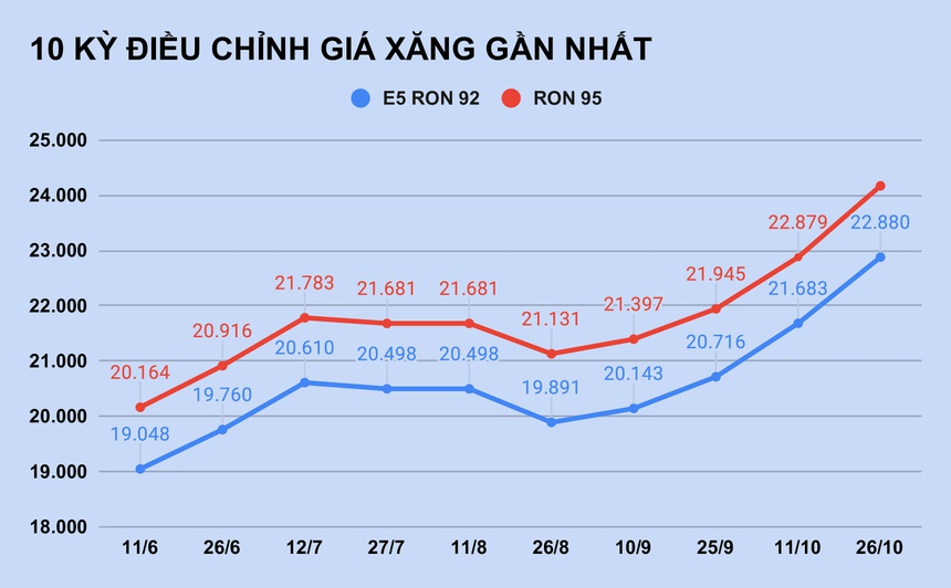 Giá xăng tăng lên mức cao nhất trong hơn 7 năm