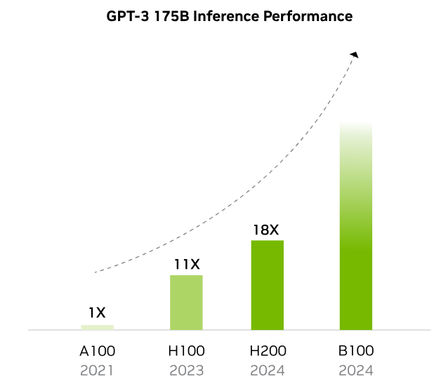 Thông số NVIDIA H200, GPU quái vật xử lý AI có thể tăng tốc ChatGPT