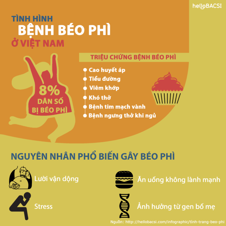 Hóa ra béo phì không phải do ăn nhiều mà là vì ăn sai!