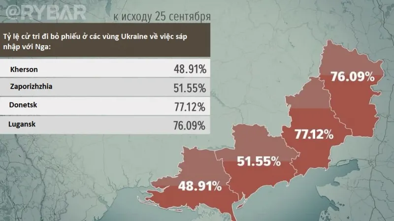 Vì sao người dân 4 vùng Ukraine đồng ý sáp nhập vào Nga?