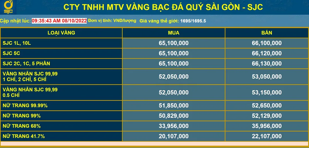 Giá vàng hôm nay 8/10/2022: giá vàng trong nước tăng nhẹ lên mức 65 triệu, vàng thế giới tiếp tục lao dốc 