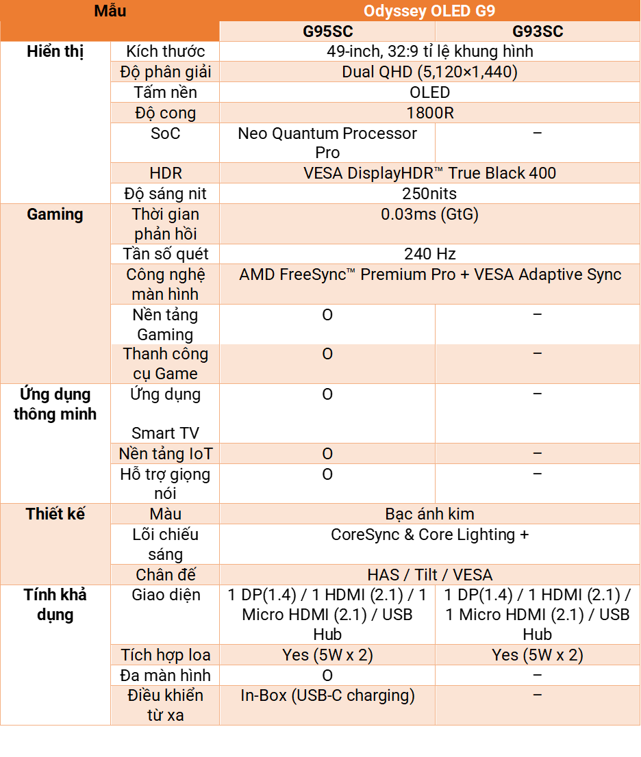 Samsung Odyssey OLED G9 ra mắt toàn cầu: “trùm cuối” màn hình OLED chuyên game, 49 inch, 32:9, cong 1800R, Dual QHD, 240Hz, 0.03ms