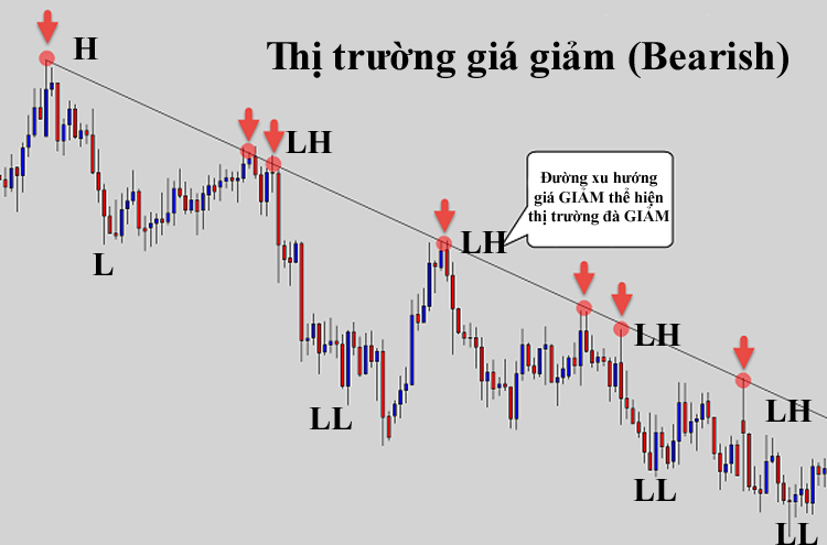 Đường xu hướng Higher High, Lower Low là gì?