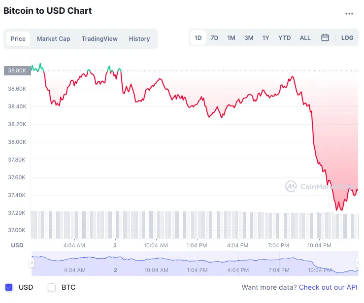 Vì sao giá Bitcoin chưa tăng trở lại?