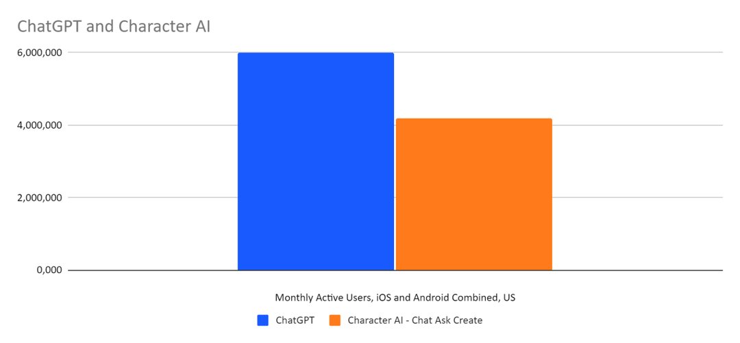 Ứng dụng AI Character.ai đang bắt kịp ChatGPT ở Mỹ