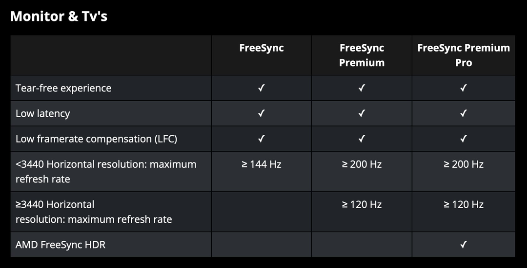 AMD khai tử màn hình chơi game 60Hz