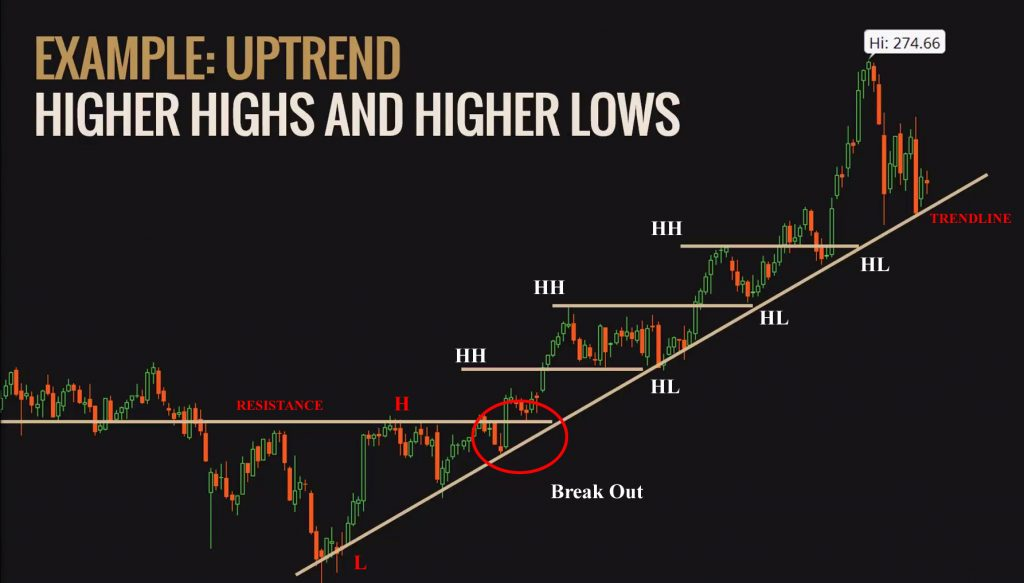 Đường xu hướng Higher High, Lower Low là gì?