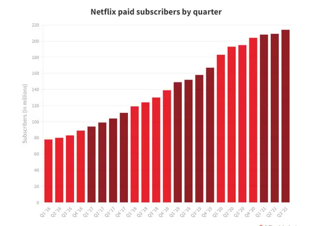 Vì sao Netflix ngày càng đắt?