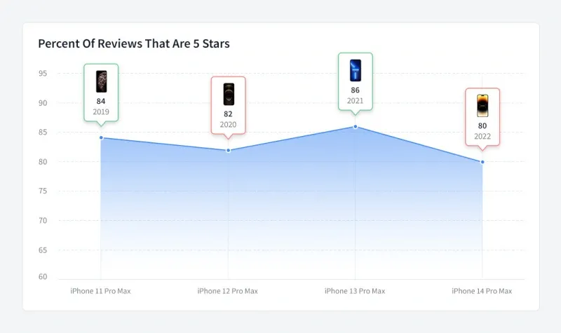 600.000 đánh giá của người dùng cho thấy dòng iPhone 14 gây thất vọng nhất