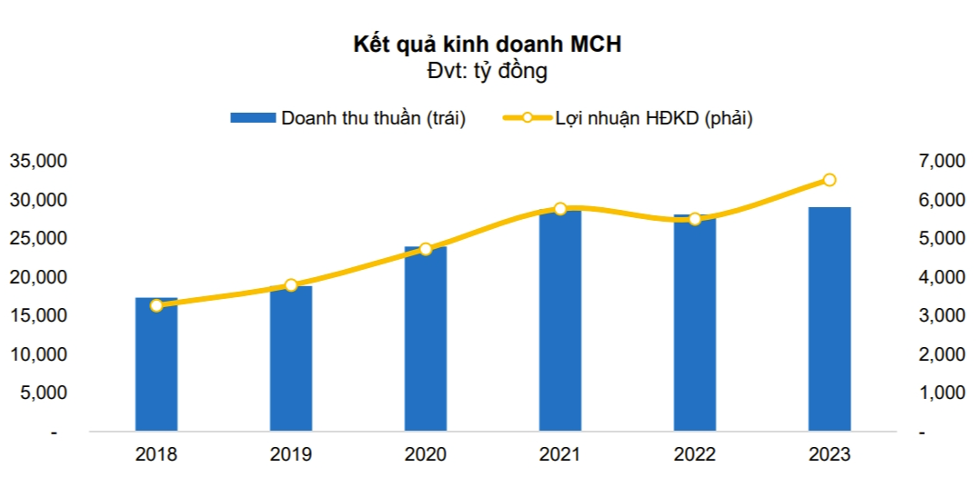 Masan được dự báo tăng lợi nhuận gấp 4 lần trong năm 2024