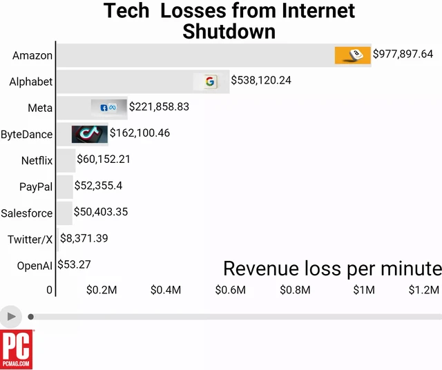 Thế giới sẽ ra sao nếu mất kết nối internet trong 1 phút?