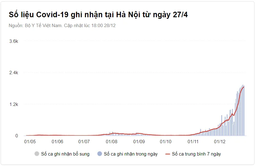 Hà Nội cần làm gì khi số ca chuyển nặng, tử vong tăng nhanh?