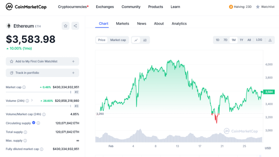 Dự đoán liệu giá Ethereum có chạm mốc 4.000 đô vào tháng 4 này không?