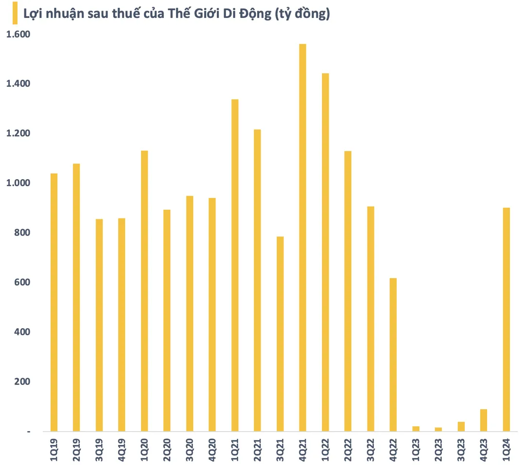 Thế Giới Di Động báo cáo lãi ròng hơn 900 tỷ quý 1/2024, gấp 43 lần cùng kỳ 2023