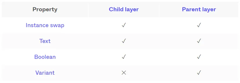 Cách tạo các thuộc tính thành phần (component properties) trong Figma