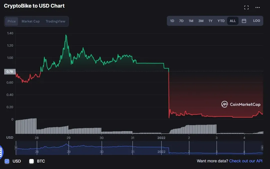 Cơ chế kiểm soát token nhìn từ vụ CryptoBike