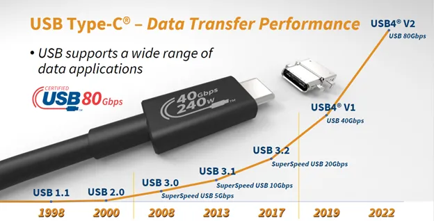 Keysight cung cấp bộ giải pháp USB 80Gbps