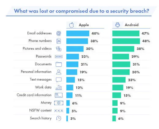 Gần một nửa số người dùng Android muốn chuyển sang iPhone vì ‘iOS an toàn hơn’