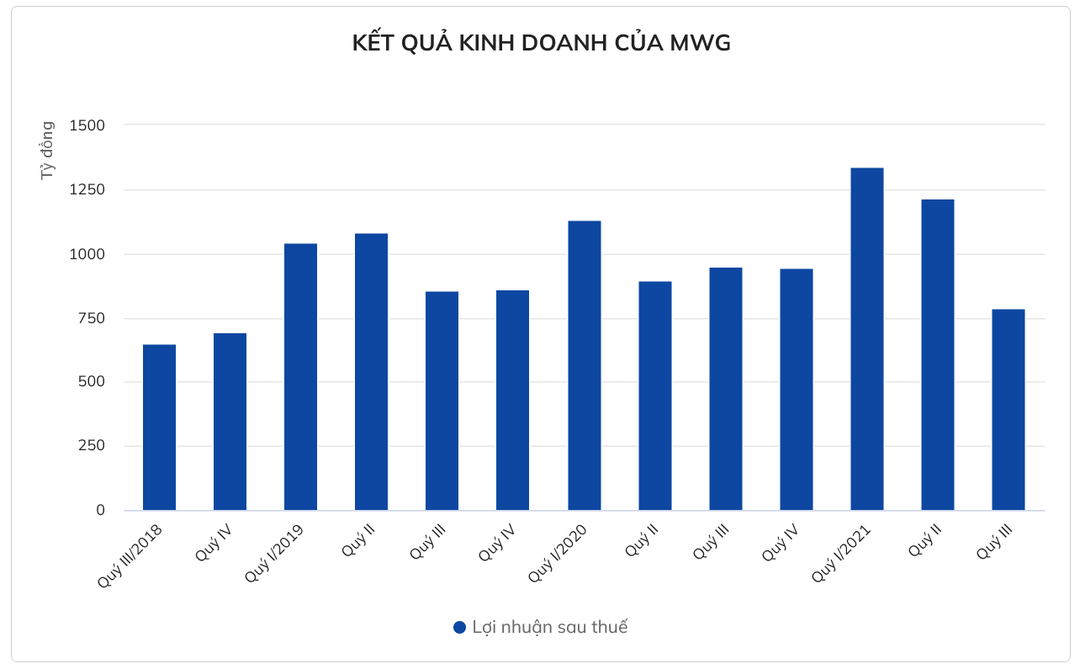 Lợi nhuận Thế Giới Di Động xuống đáy 3 năm