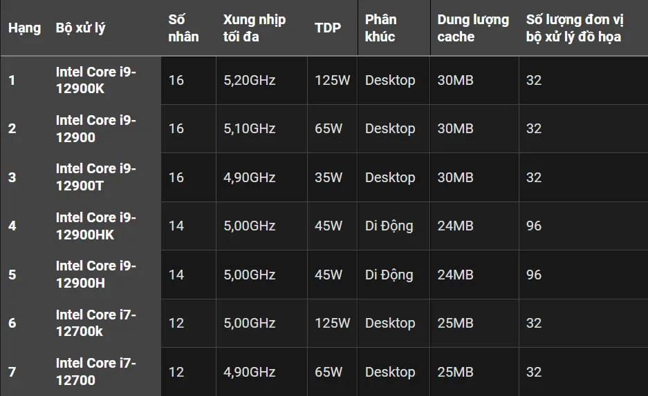 Build PC đọc ngay bài này: những CPU Intel ngon nhất ở thời điểm hiện tại