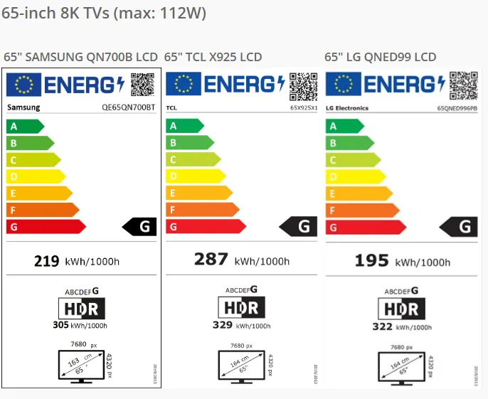 Sau cổng Lightning, Châu Âu có thể “xóa sổ” luôn cả TV 8K vì lý do không ai ngờ tới