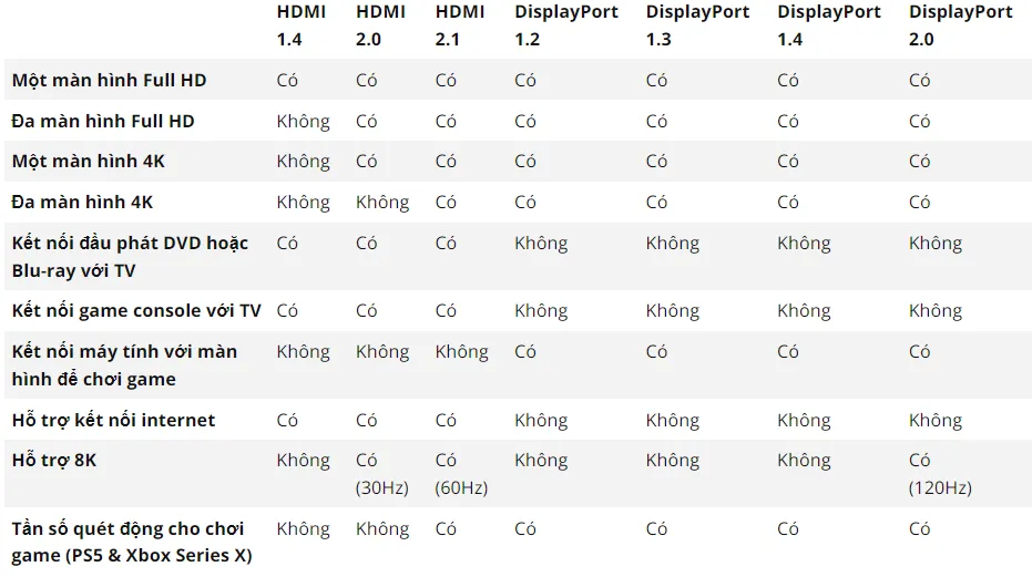 Đâu là sự khác nhau giữa kết nối HDMI và DisplayPort? Bạn nên dùng cái nào?