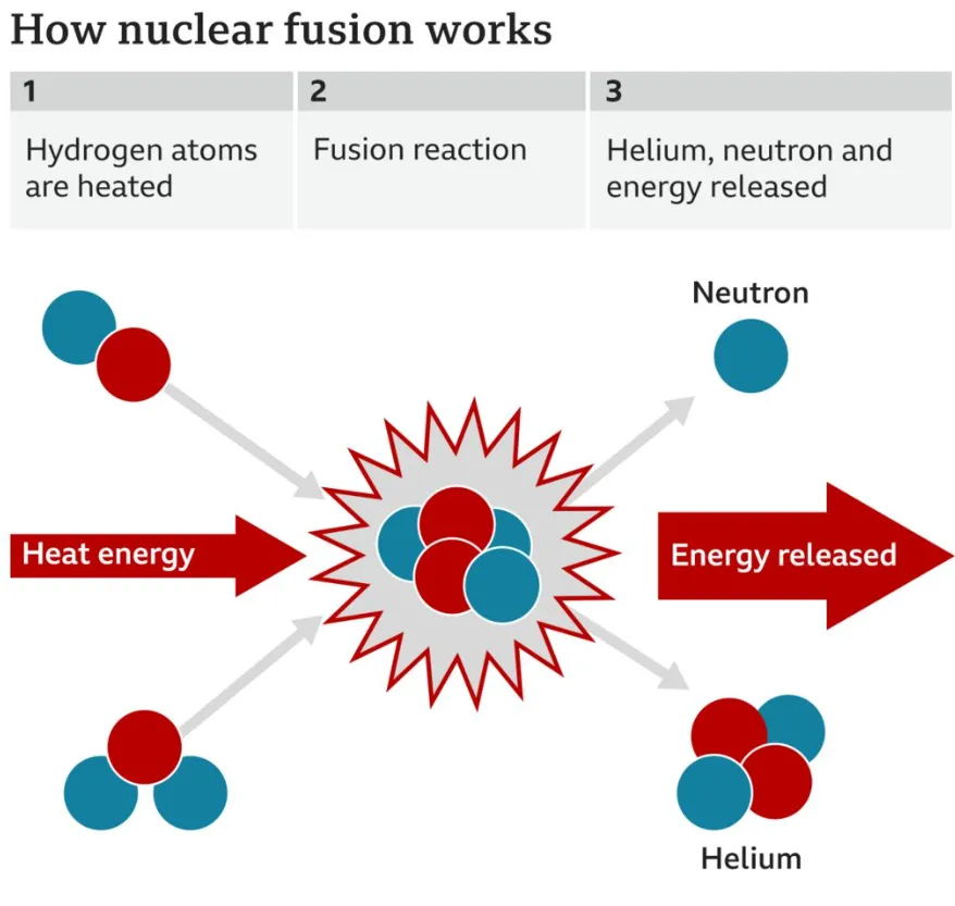 Phản ứng tổng hợp hạt nhân là gì, vì sao giới khoa học "phát sốt" vì nó?