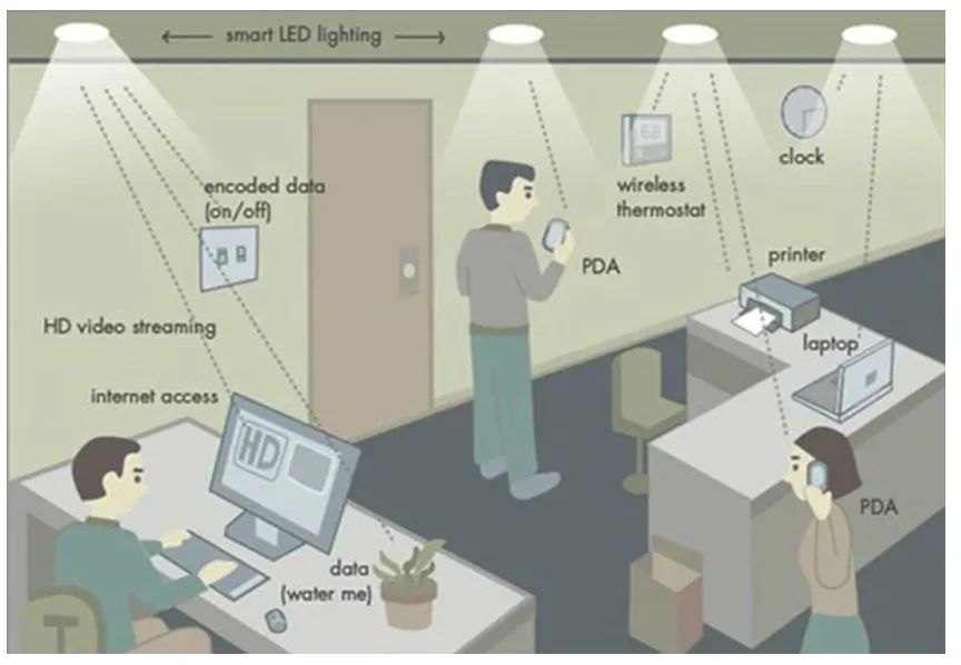 LiFi là gì? Liệu công nghệ LiFi có tốc độ nhanh hơn 100 lần so với WiFi như tuyên bố?