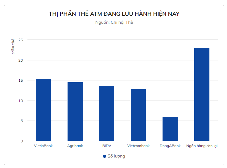 Người dân đang dùng thẻ ATM ngân hàng nào nhiều nhất?