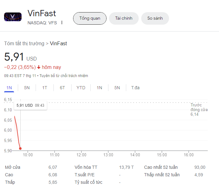 Giá cổ phiếu Vinfast hôm nay 7/11/2023 [LIVE]: Mở phiên không mấy thuận lợi