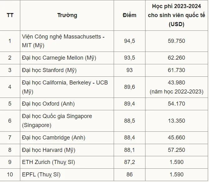 Ngoài MIT, còn 9 trường đại học đào tạo Khoa học máy tính tốt nhất thế giới. Học phí ra sao?