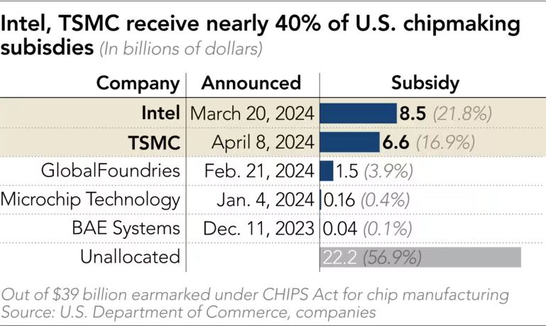 Được tài trợ 6,6 tỷ USD, TSMC lập tức tuyên bố mở rộng đầu tư tại Mỹ lên 65 tỷ USD