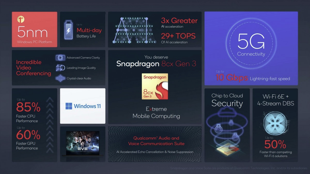 Snapdragon 8cx Gen 3 và 7c+ Gen 3 ra mắt: chip 5nm đầu tiên cho Windows, đối đầu Apple M1