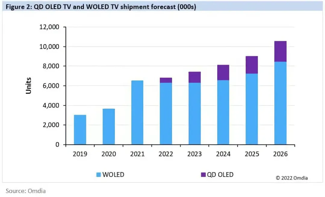 Samsung bán ra TV OLED đã gây shock toàn thị trường, LG giật mình thon thót