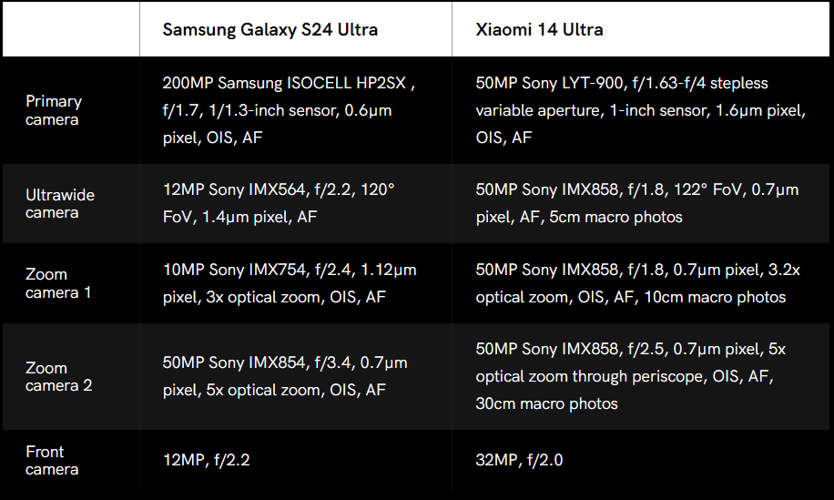 Flagship Android sở hữu camera tốt nhất: Samsung đã có Galaxy S24 Ultra, sao Xiaomi còn ra Xiaomi 14 Ultra 