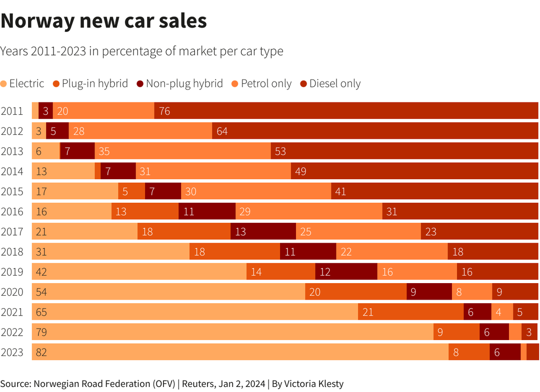 Hơn 80% ô tô mới bán ở Na Uy năm 2023 là xe điện