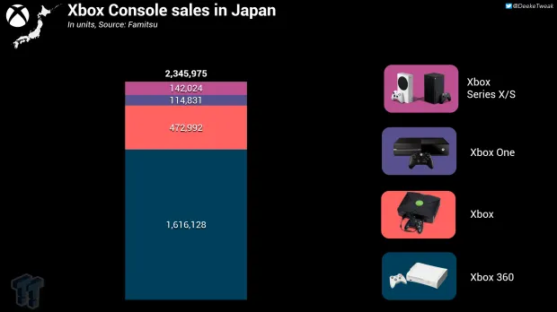 Tiết lộ doanh số gây shock của Xbox tại Nhật Bản