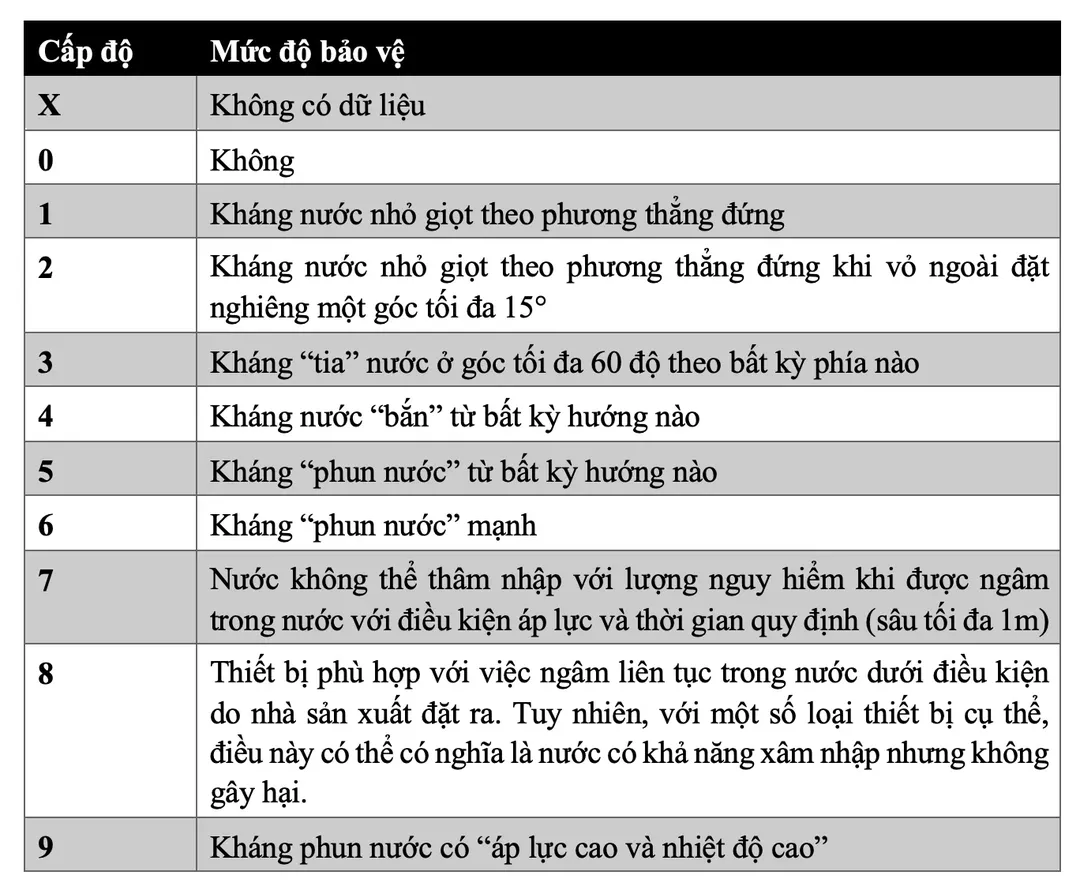 Tìm hiểu chuẩn kháng nước và kháng bụi trên đồ âm thanh