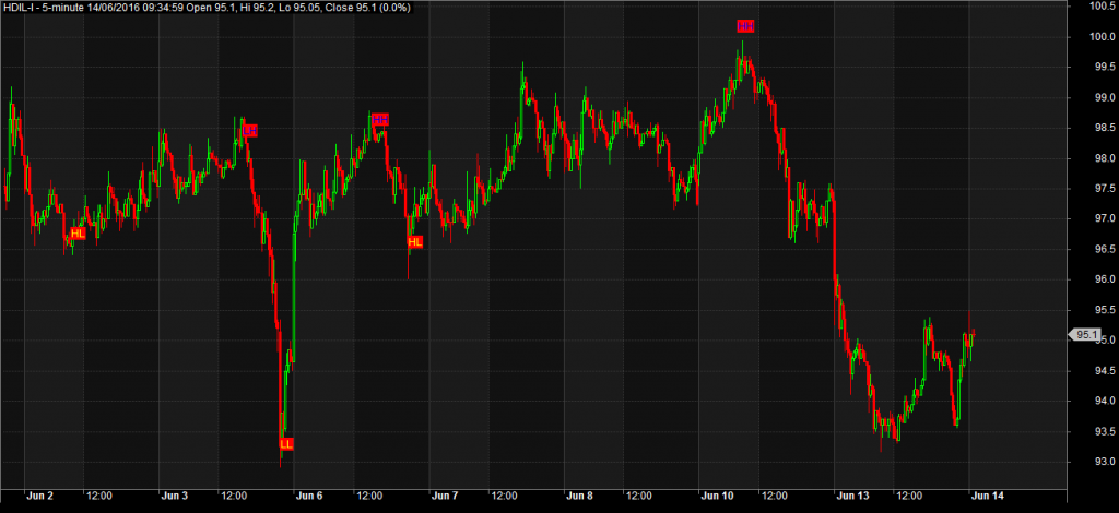 Đường xu hướng Higher High, Lower Low là gì?