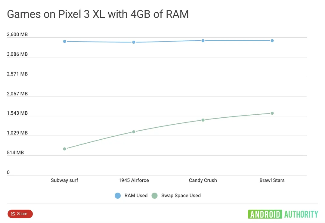 Tại sao nếu cùng lượng RAM, các điện thoại Android đều thua đứt iPhone?