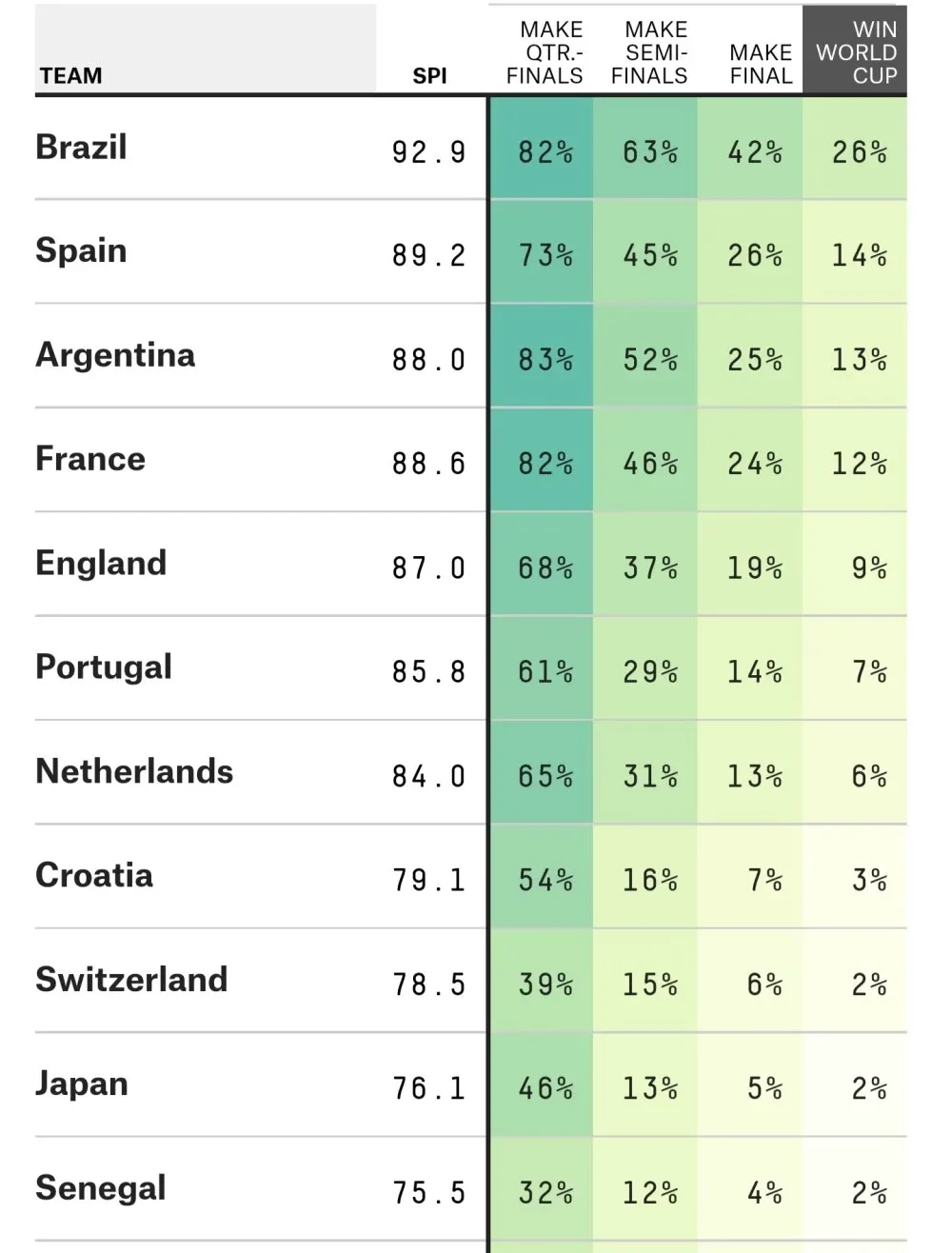 Xác suất vô địch World Cup 2022 thay đổi: Số 1 Brazil! Argentina hạng 3, Bồ Đào Nha hạng 6, Nhật Bản hạng 10