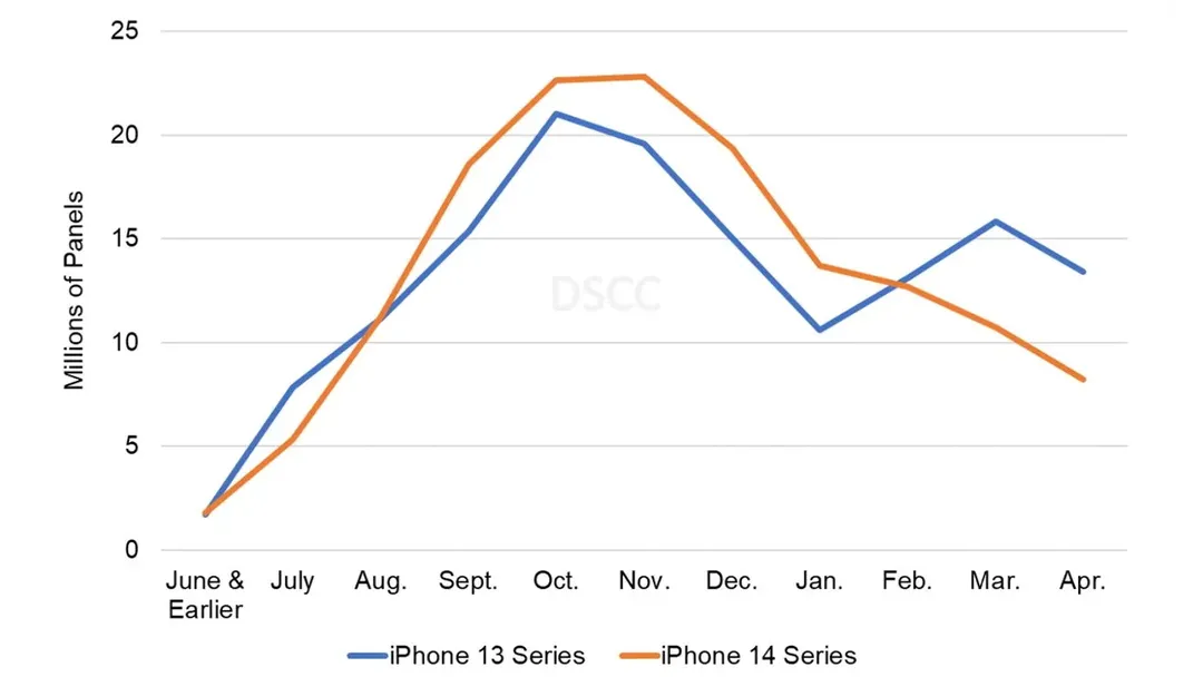 Bằng chứng không thể chối cãi iPhone 14 đang không bán chạy như kì vọng 