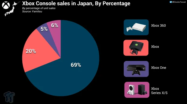 Tiết lộ doanh số gây shock của Xbox tại Nhật Bản