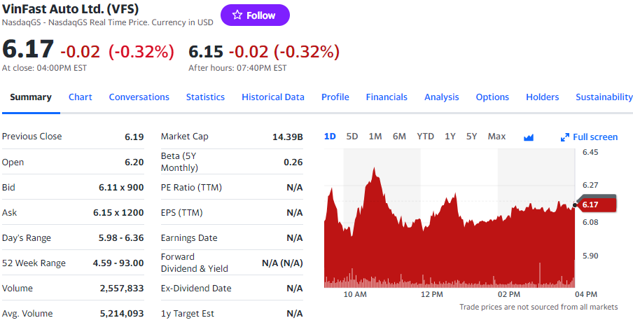 Giá cổ phiếu Vinfast hôm nay 15/11 [LIVE]: Nasdaq xanh rờn, Vinfast có bắt được trend?