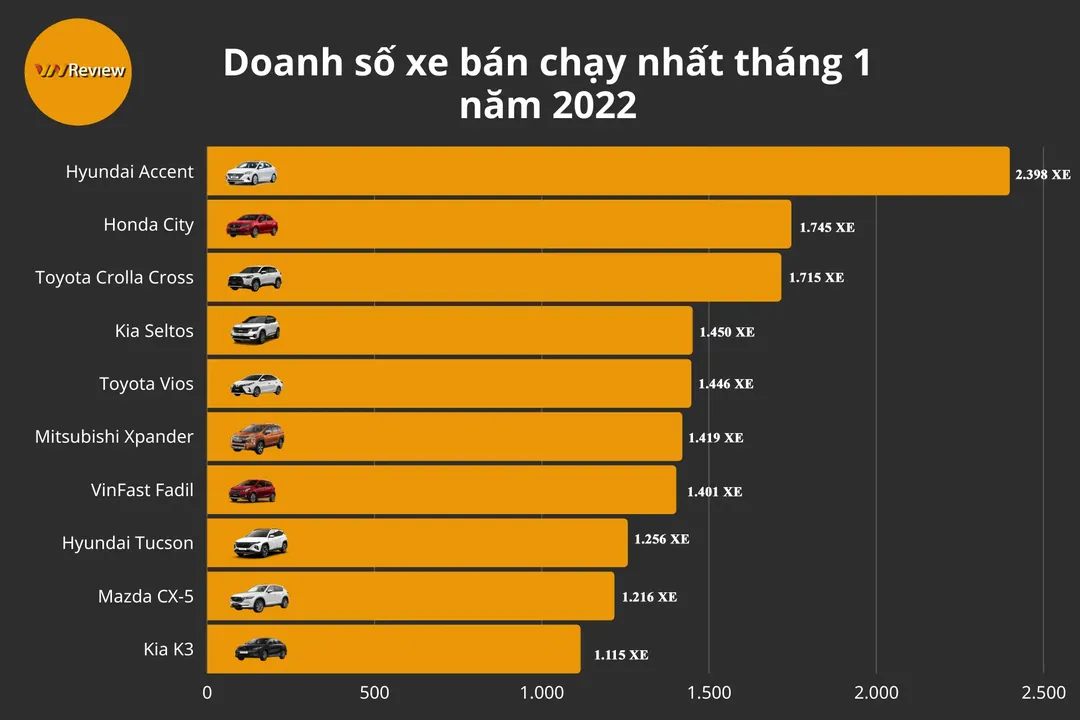 10 ô tô bán chạy nhất VN tháng 01/2022: Hyundai Accent và Honda City tạo điểm nhấn mới