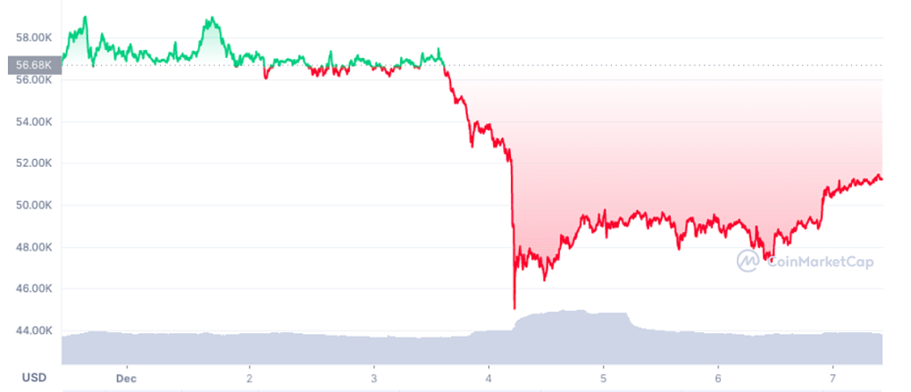 Lý do giá Bitcoin dễ biến động mạnh