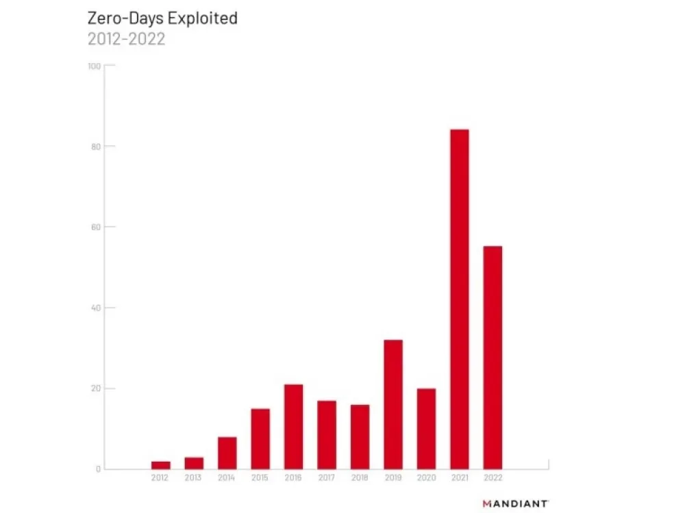 Microsoft có 18 lỗ hổng zero-day bị tin tặc khai thác vào năm 2022